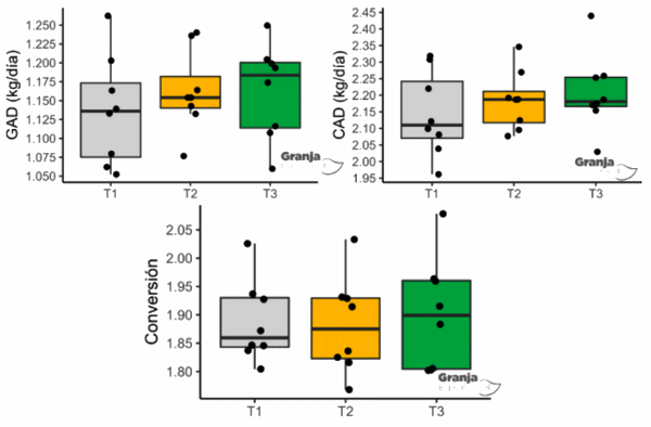 Evaluación del impacto de emulsificantes comerciales sobre el margen de utilidad en cerdos de sitio 3 - Image 1