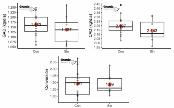 Evaluación del impacto de emulsificantes comerciales sobre el margen de utilidad en cerdos de sitio 3 - Image 1