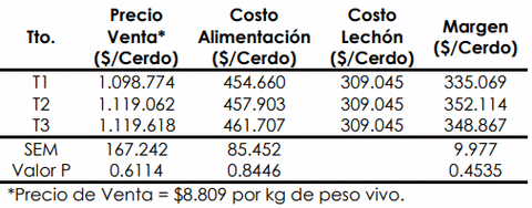 Evaluación del impacto de emulsificantes comerciales sobre el margen de utilidad en cerdos de sitio 3 - Image 1