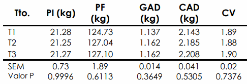 Evaluación del impacto de emulsificantes comerciales sobre el margen de utilidad en cerdos de sitio 3 - Image 1