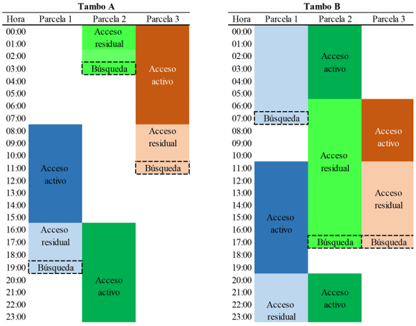 Figura 5. Período de acceso activo y acceso residual para dos tambos supuestos (Tambo A y Tambo B). Se muestran tres parcelas de pastoreo, identificadas por distintos colores. El período de acceso residual comienza cuando finaliza el periodo de acceso activo, y finaliza cuando el operario busca a las vacas rezagadas de la parcela. Diferentes duraciones de los períodos de acceso activo y residual son posibles debido a variaciones en las asignaciones de pastura, según la estrategia productiva elegida por el productor. Adaptado de John (2013).