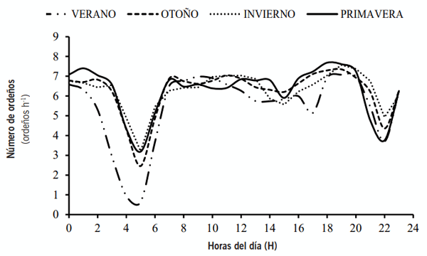 Figura 6. Número de ordeños para las 24 horas del día, en diferentes estaciones del año. Se muestran datos del año 2020 registrados en el tambo robótico de INTA Rafaela.