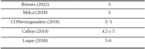 Tabla 2:Estimación de consumo de agua para la producir un litro de leche