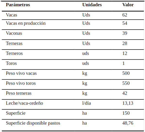 Tabla 1: Parámetros productivos de la hacienda San Guillermo