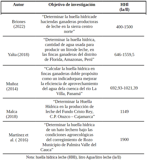 Tabla 5: Huella Hídrica estimada en la literatura.