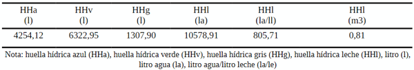 Tabla 4: Cálculo de la huella hídrica en el hato lechero de la hacienda San Guillermo