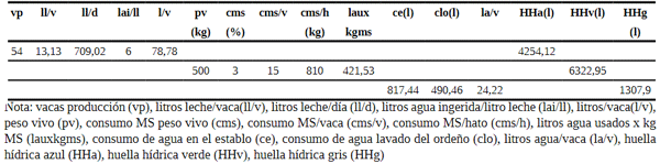 Tabla 3:Cálculo de colores de la huella hídrica