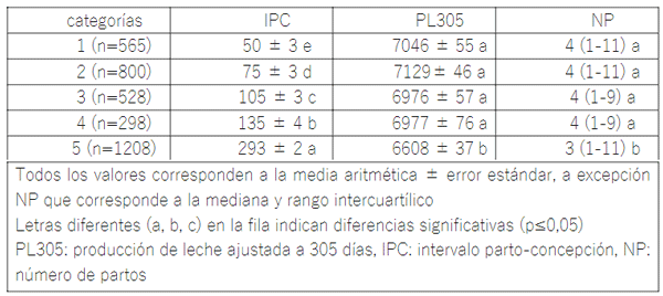 Tabla 2.Variables reproductivas y productivas de vacas cruzas Holstein (H) de primer parto por categoría de días parto concepción o días abiertos.