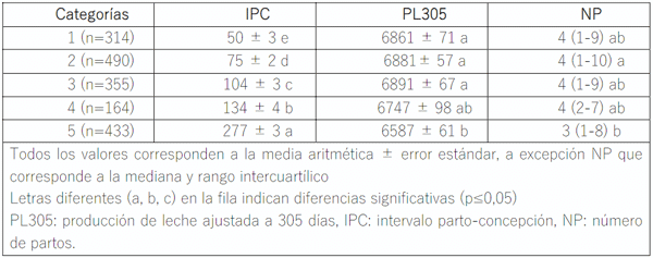 Tabla 1.Variables reproductivas y productivas de vacas cruzas Holstein x Jersey (HxJ) de primer parto por categoría de días parto concepción o días abiertos.