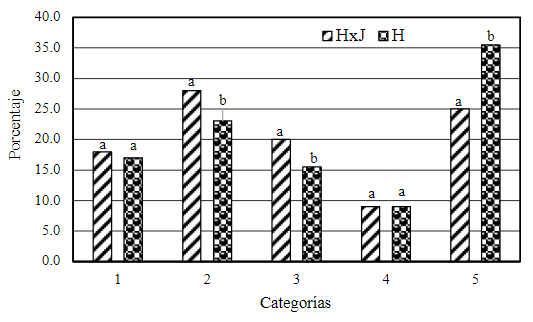 Figura 1.Porcentaje de vacas HxJy H según categoría de intervalo parto concepción(Letras diferentes (a y b) indican diferencias significativas (P ≤ 0.05).