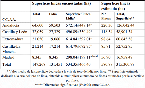 Cuadro 3 Superficie de las fincas dedicadas a la cría del toro de lidia en dehesa en España