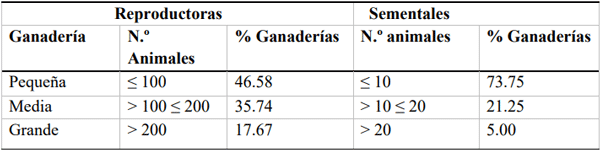 Cuadro 6 Ganaderías ubicadas en la dehesa en España en función del número de reproductoras