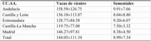 Cuadro 5 Promedio de reproductores en las ganaderías de la dehesa por Comunidad autónoma (CC:AA.)