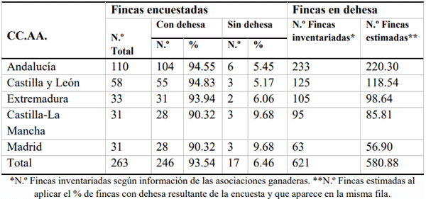 Cuadro 2 Número de fincas ganaderas de toro de lidia en la dehesa en España por Comunidad autónoma (CC.AA.)