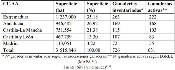 Cuadro 1 Superficie de la dehesa en España distribuida por Comunidad autónoma (CC.AA.) y número de ganaderías de bovino de lidia