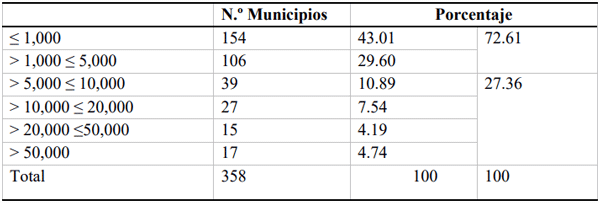 Cuadro 7 Número de habitantes en municipios con dehesa en España en los que se ubican las ganaderías del toro de lidia