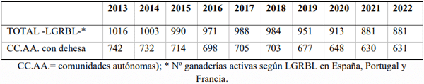 Cuadro 4 Número de ganaderías de lidia activas en la última década (MAPA, 2023).