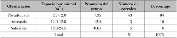 Cuadro 1. Densidad media en corrales de engorda de bovinos en San Miguel Coatlinchán.