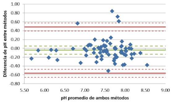 Comparación de dos metodologías para la medición de Ph en cama de pollo - Image 3