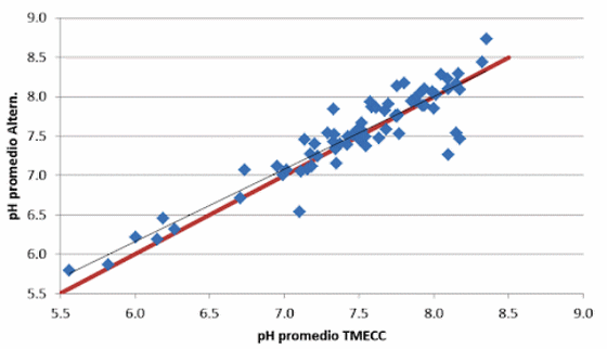 Comparación de dos metodologías para la medición de Ph en cama de pollo - Image 1