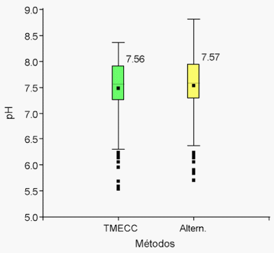 Comparación de dos metodologías para la medición de Ph en cama de pollo - Image 1