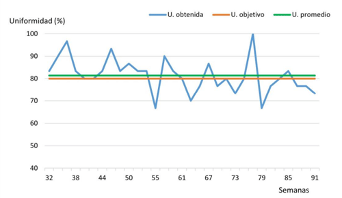 Figura 6. Uniformidad del peso de las aves de la semana 28 a la 91 del ciclo de postura y valor de referencia objetivo establecido en Hy-Line International (2016).