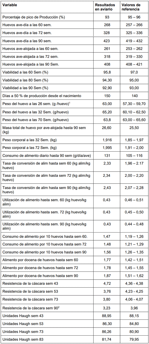 Tabla 7. Resumen estándares de rendimiento del aviario y de referencia de de Hy-Line International (2016).