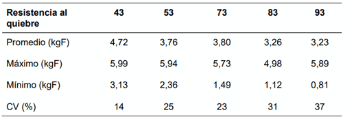 Tabla 6. Resistencia al quiebre de la cáscara (kgF) semanas 43 a 93.