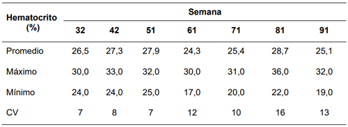 Tabla 2. Valor de hematocrito (%) desde la semana 32 a 91 del ciclo expresado en valores promedio, máximo, mínimo y coeficiente de variación.