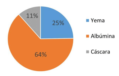 Figura 17. Participación relativa de los componentes mayores del huevo.