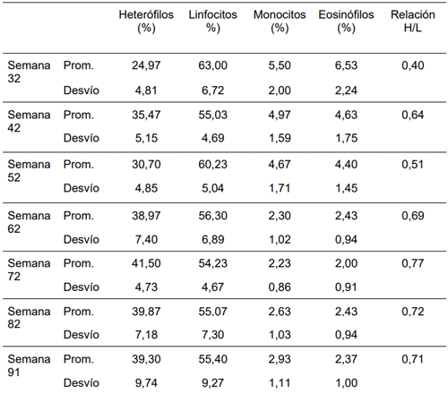 Tabla 3. Recuento celular (%) desde la semana 32 a 91 del ciclo expresado en valores promedio y relación H/L