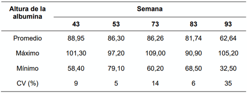 Tabla 5. Altura de la albúmina (unidades Haugh) semanas 43 a 93.