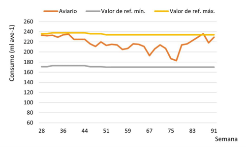 Figura 10. Consumo de agua registrado en el aviario de la semana 28 a la 91 del ciclo de postura y valores de referencia máximos y mínimos indicados en la guía de manejo.