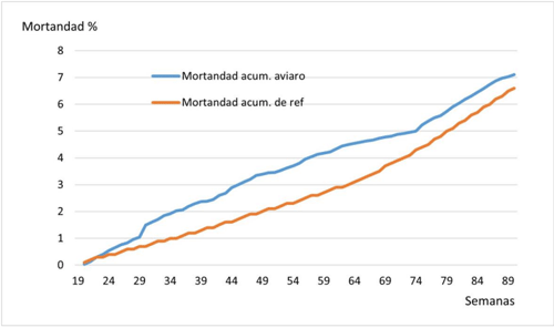 Figura 8. Porcentaje de mortandad acumulada semanalmente (%) determinado en el aviario y porcentaje de mortandad acumulada semanalmente (%) indicado en Hy-Line International (2016).