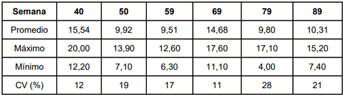 Tabla 1. Largo de uñas (mm) promedio, mínimo y máximo de la semana 40 a 89 del ciclo.