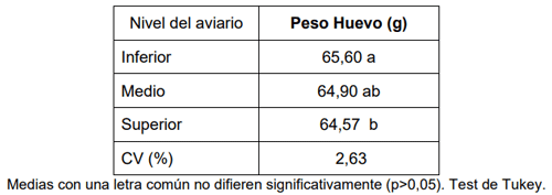 Tabla 4. Peso de huevo de acuerdo con el nivel del aviario de la semana 28 a 91.