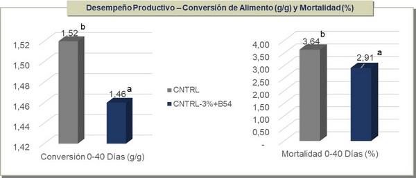 Evaluación del desempeño productivo e histomorfometría intestinal de pollos alimentados con dieta de baja energía-proteína y butirato de sodio bajo condiciones de desafío coccidial y cama reutilizada - Image 2