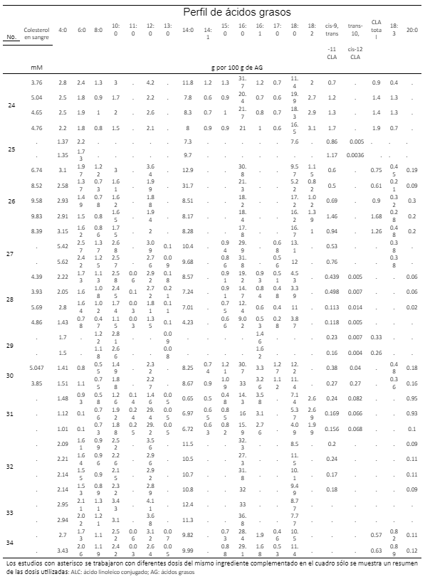 Tabla 1. Resumen de estudios utilizados en el metaanálisis incluyendo tipo de grasa utilizada como complemento, variables productivas, colesterol y perfil de ácidos grasos de la leche de vacas Holstein-Friesian en confinamiento