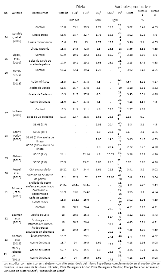 Tabla 1. Resumen de estudios utilizados en el metaanálisis incluyendo tipo de grasa utilizada como complemento, variables productivas, colesterol y perfil de ácidos grasos de la leche de vacas Holstein-Friesian en confinamiento