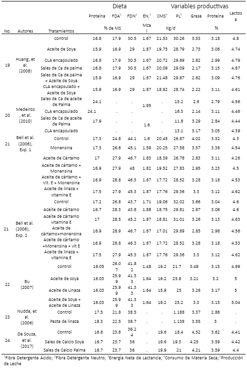 Tabla 1. Resumen de estudios utilizados en el metaanálisis incluyendo tipo de grasa utilizada como complemento, variables productivas, colesterol y perfil de ácidos grasos de la leche de vacas Holstein-Friesian en confinamiento