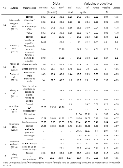 Tabla 1. Resumen de estudios utilizados en el metaanálisis incluyendo tipo de grasa utilizada como complemento, variables productivas, colesterol y perfil de ácidos grasos de la leche de vacas Holstein-Friesian en confinamiento