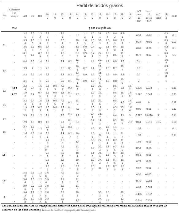 Tabla 1. Resumen de estudios utilizados en el metaanálisis incluyendo tipo de grasa utilizada como complemento, variables productivas, colesterol y perfil de ácidos grasos de la leche de vacas Holstein-Friesian en confinamiento