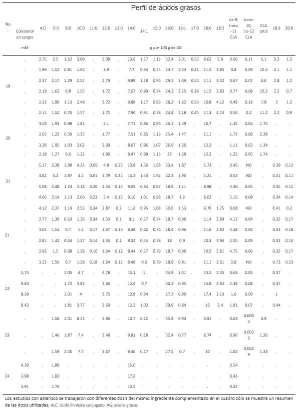 Tabla 1. Resumen de estudios utilizados en el metaanálisis incluyendo tipo de grasa utilizada como complemento, variables productivas, colesterol y perfil de ácidos grasos de la leche de vacas Holstein-Friesian en confinamiento