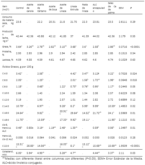 Cuadro 2. Consumo de materia seca (CMS), producción (PL), componentes, y ácidos grasos de la leche de vacas Holstein-Friesian alimentadas con dietas completas complementadas con grasas y aceites vegetales