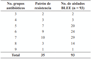 Tabla 2 Relación del número de familias antibióticas presentes en los patrones de resistencia y de cantidad de aislados de E. coli de origen bovino examinadosTable 2. Relationship between the number of antibiotic families present in the resistance patterns and number of E. coli strains from cattle 