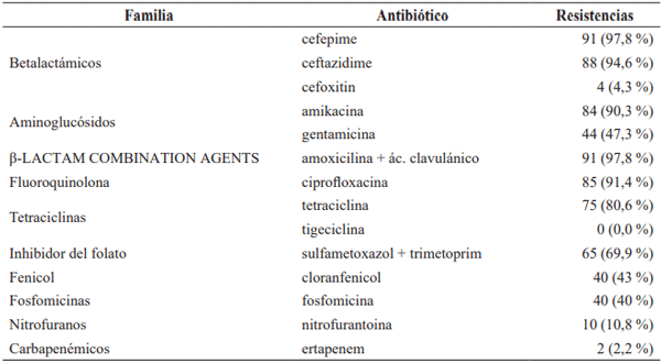 Tabla 1 Resultados del análisis de antibiogramas en 93 cepas de E. coli BLEE de origen bovinoTable 1. Results of the antibiogram analyses of 93 E. coli BLEE strains from cattle