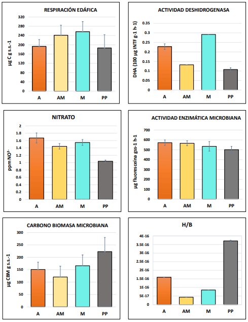 Figura 2: Valores promedio de las variables biológicas evaluadas en los tratamientos PP, A, M y AM)