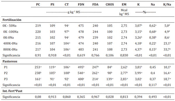 Cuadro 1. Efecto de la fertilización con K o Na sobre la calidad nutritiva de la pradera durante las estaciones otoño – invierno – primavera.