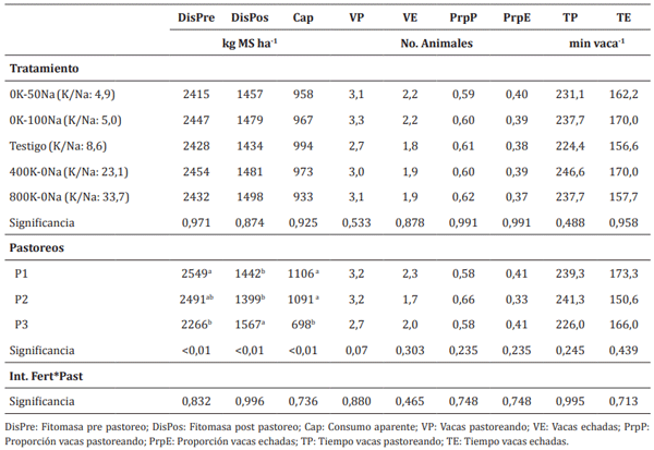 Cuadro 2. Efecto de la relación K/Na sobre la fitomasa, consumo y comportamiento en pastoreo durante las estaciones otoño – invierno – primavera.