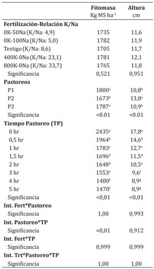 Cuadro 3. Efecto de la relación K/Na sobre la desaparición de MS y reducción de altura.